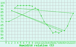 Courbe de l'humidit relative pour Agen (47)