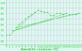 Courbe de l'humidit relative pour Le Talut - Belle-Ile (56)
