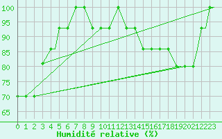 Courbe de l'humidit relative pour Wekweeti