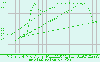 Courbe de l'humidit relative pour Paganella
