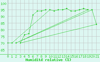 Courbe de l'humidit relative pour La Roche Ile Mare