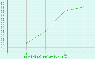 Courbe de l'humidit relative pour Feuchtwangen-Heilbronn