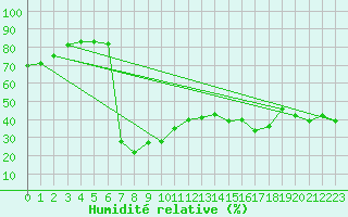 Courbe de l'humidit relative pour Navacerrada