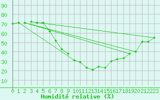 Courbe de l'humidit relative pour Setif