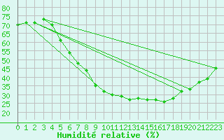 Courbe de l'humidit relative pour Genthin