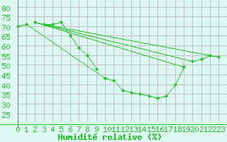 Courbe de l'humidit relative pour Pully-Lausanne (Sw)