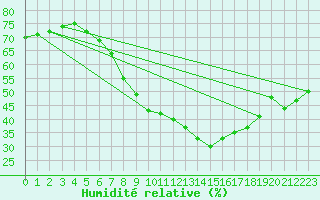 Courbe de l'humidit relative pour Wielun