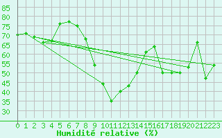 Courbe de l'humidit relative pour Hyres (83)