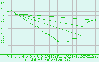 Courbe de l'humidit relative pour Kloten