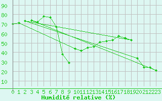 Courbe de l'humidit relative pour La Dle (Sw)