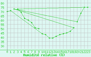 Courbe de l'humidit relative pour Hoting