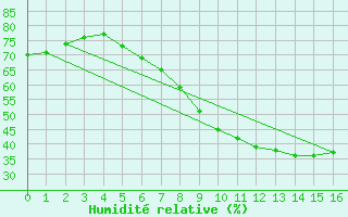 Courbe de l'humidit relative pour Aranjuez