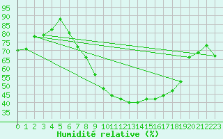Courbe de l'humidit relative pour Osterfeld