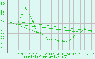 Courbe de l'humidit relative pour Harstad