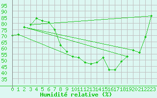 Courbe de l'humidit relative pour Rnenberg