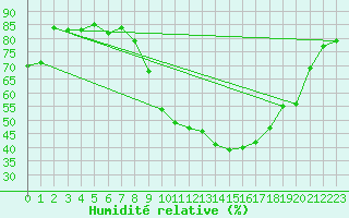 Courbe de l'humidit relative pour Grenoble/St-Etienne-St-Geoirs (38)