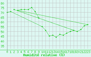 Courbe de l'humidit relative pour Agde (34)