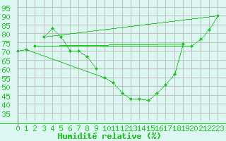 Courbe de l'humidit relative pour Herwijnen Aws