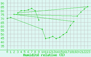 Courbe de l'humidit relative pour Ripoll