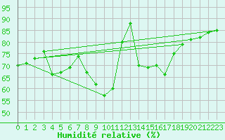 Courbe de l'humidit relative pour Osterfeld