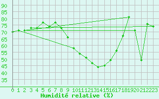 Courbe de l'humidit relative pour Werl