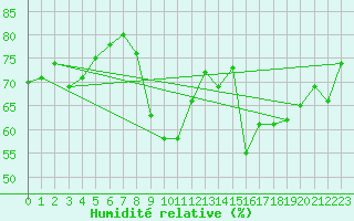 Courbe de l'humidit relative pour Gruissan (11)