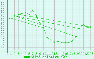 Courbe de l'humidit relative pour Avord (18)