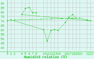 Courbe de l'humidit relative pour guilas