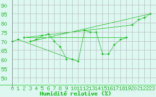 Courbe de l'humidit relative pour Eisenach