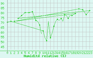 Courbe de l'humidit relative pour Shoream (UK)