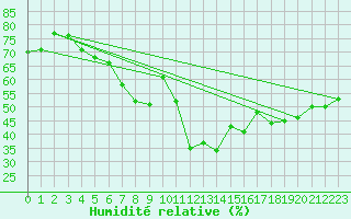 Courbe de l'humidit relative pour Saittarova