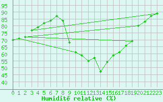 Courbe de l'humidit relative pour Gurande (44)