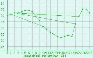 Courbe de l'humidit relative pour Belm
