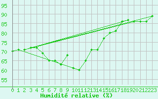 Courbe de l'humidit relative pour Feuerkogel