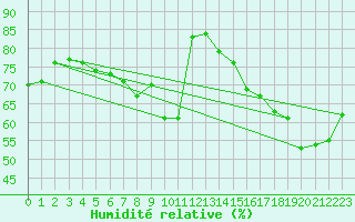 Courbe de l'humidit relative pour Cap Corse (2B)