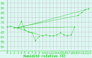 Courbe de l'humidit relative pour Cap Pertusato (2A)