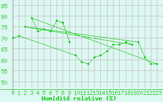 Courbe de l'humidit relative pour Le Talut - Belle-Ile (56)