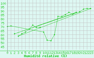Courbe de l'humidit relative pour Ajaccio - Campo dell'Oro (2A)