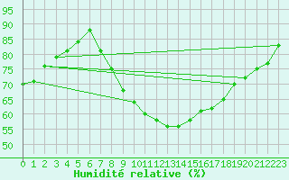 Courbe de l'humidit relative pour Marnitz