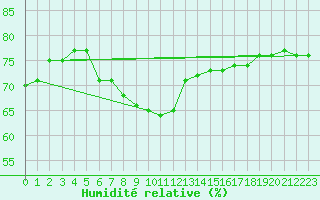 Courbe de l'humidit relative pour Ronnskar