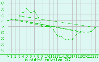 Courbe de l'humidit relative pour Engins (38)