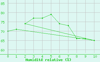 Courbe de l'humidit relative pour Eisenstadt