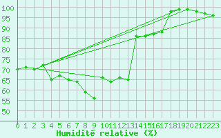Courbe de l'humidit relative pour Grimsel Hospiz