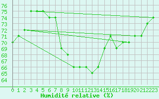 Courbe de l'humidit relative pour Zeebrugge