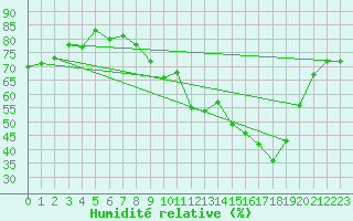 Courbe de l'humidit relative pour Figari (2A)