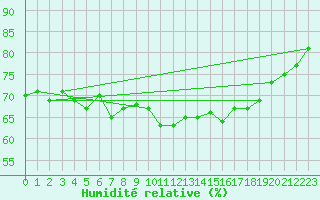 Courbe de l'humidit relative pour la bouée 62107