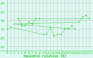 Courbe de l'humidit relative pour Sulina