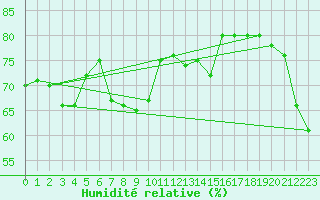 Courbe de l'humidit relative pour Jungfraujoch (Sw)