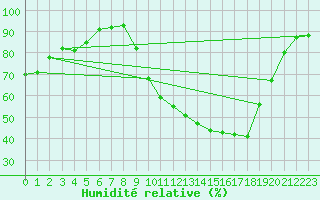 Courbe de l'humidit relative pour Isle-sur-la-Sorgue (84)