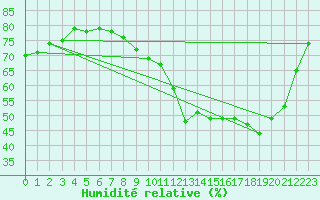 Courbe de l'humidit relative pour Courcouronnes (91)